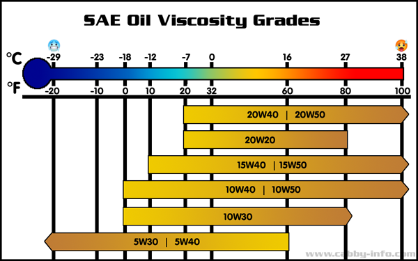 Oil Grades